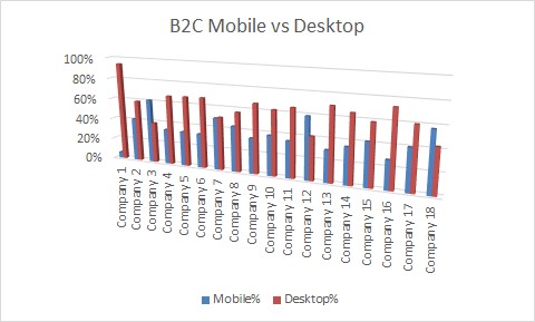SK B2C websites mobile vs desktop